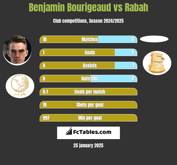 Benjamin Bourigeaud vs Rabah h2h player stats