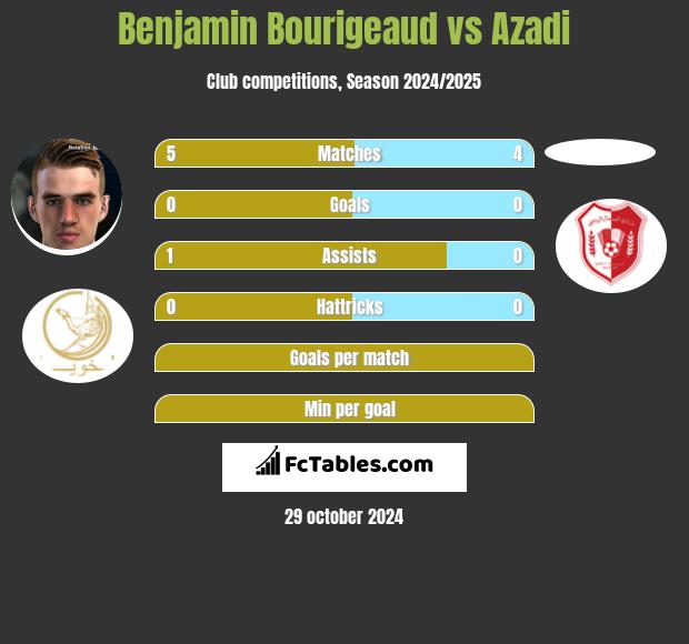 Benjamin Bourigeaud vs Azadi h2h player stats