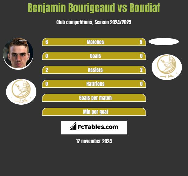 Benjamin Bourigeaud vs Boudiaf h2h player stats