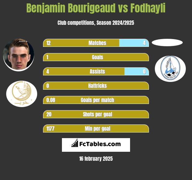 Benjamin Bourigeaud vs Fodhayli h2h player stats