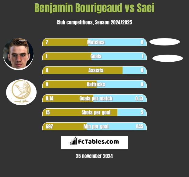 Benjamin Bourigeaud vs Saei h2h player stats