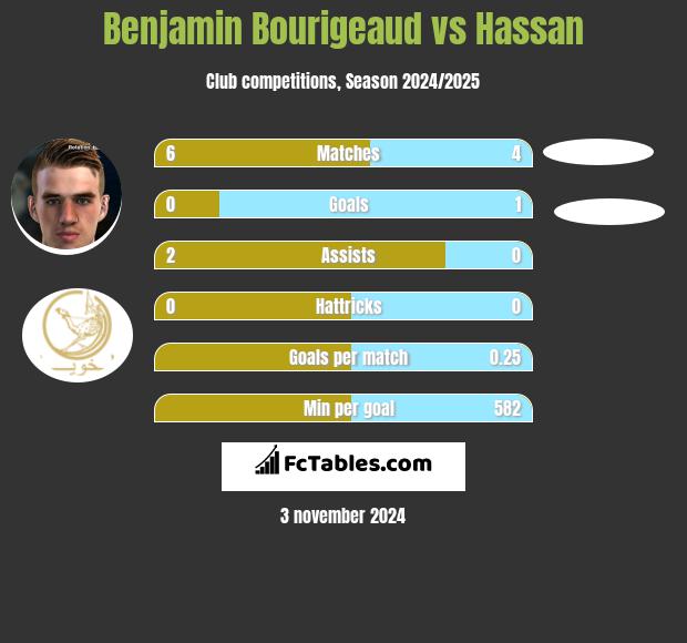 Benjamin Bourigeaud vs Hassan h2h player stats