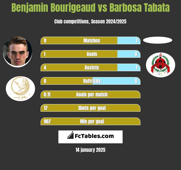 Benjamin Bourigeaud vs Barbosa Tabata h2h player stats