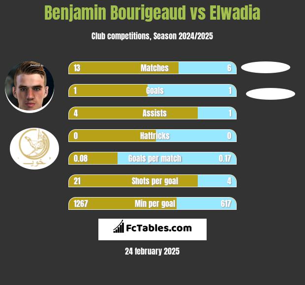 Benjamin Bourigeaud vs Elwadia h2h player stats