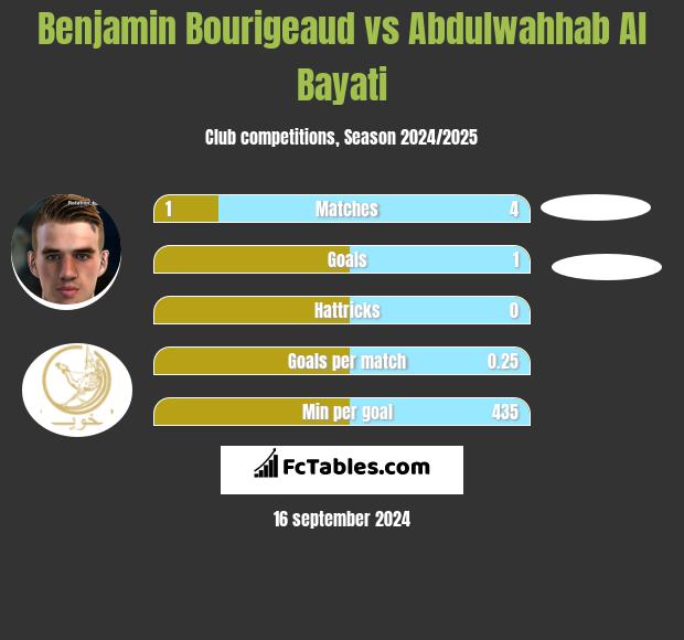 Benjamin Bourigeaud vs Abdulwahhab Al Bayati h2h player stats