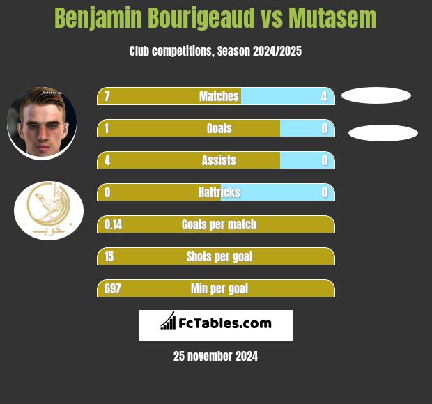 Benjamin Bourigeaud vs Mutasem h2h player stats