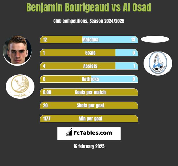 Benjamin Bourigeaud vs Al Osad h2h player stats