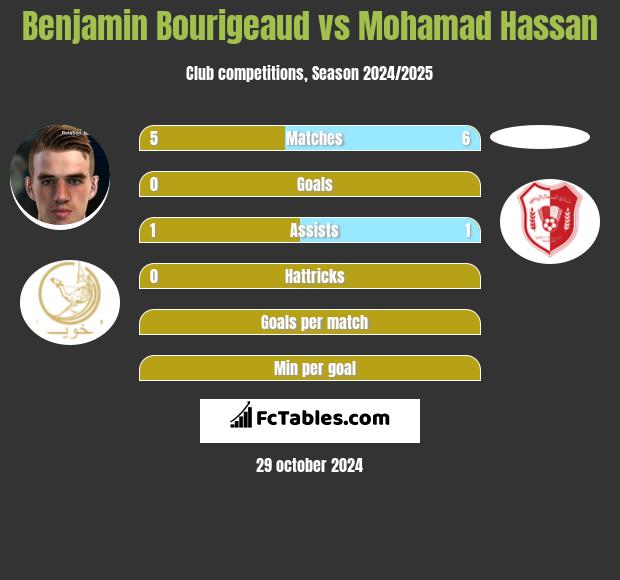 Benjamin Bourigeaud vs Mohamad Hassan h2h player stats