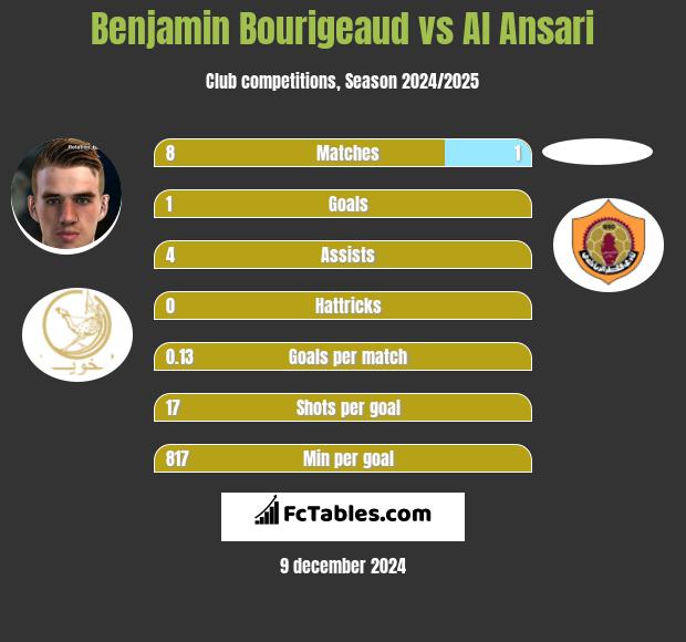 Benjamin Bourigeaud vs Al Ansari h2h player stats