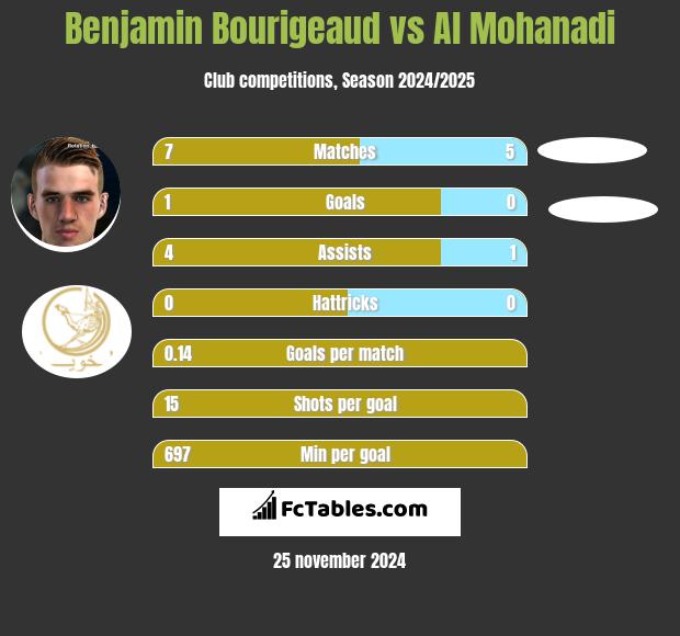 Benjamin Bourigeaud vs Al Mohanadi h2h player stats