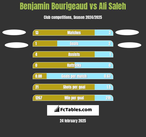 Benjamin Bourigeaud vs Ali Saleh h2h player stats