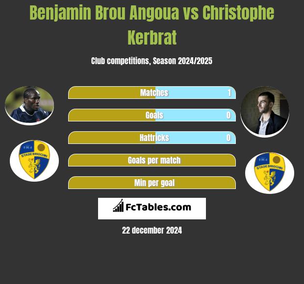 Benjamin Brou Angoua vs Christophe Kerbrat h2h player stats