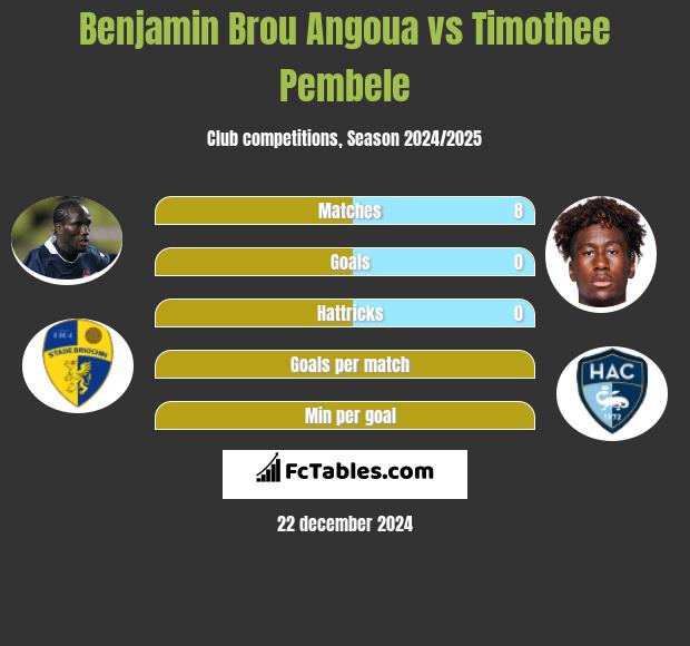 Benjamin Brou Angoua vs Timothee Pembele h2h player stats