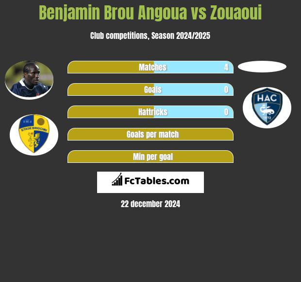 Benjamin Brou Angoua vs Zouaoui h2h player stats