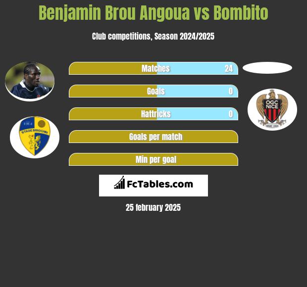 Benjamin Brou Angoua vs Bombito h2h player stats