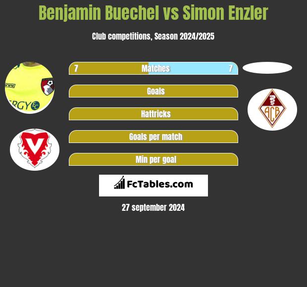 Benjamin Buechel vs Simon Enzler h2h player stats