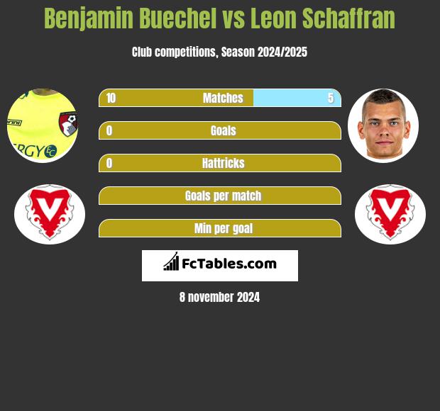 Benjamin Buechel vs Leon Schaffran h2h player stats