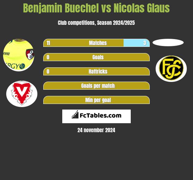 Benjamin Buechel vs Nicolas Glaus h2h player stats