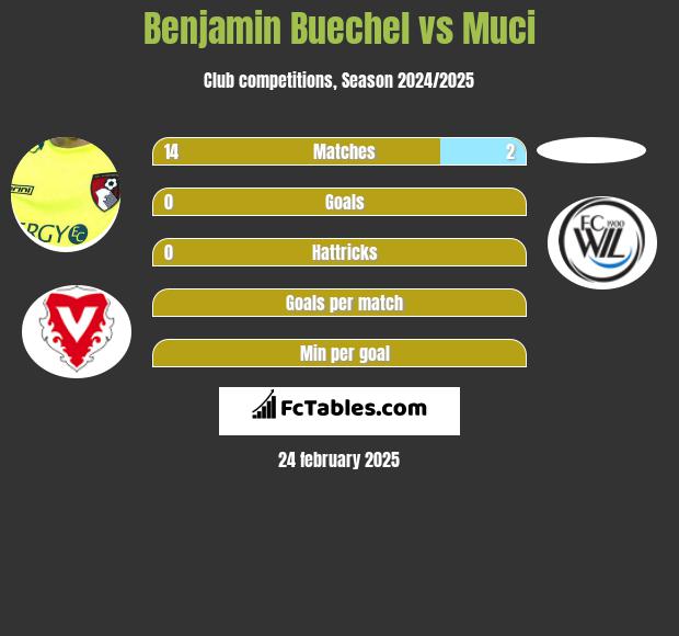 Benjamin Buechel vs Muci h2h player stats