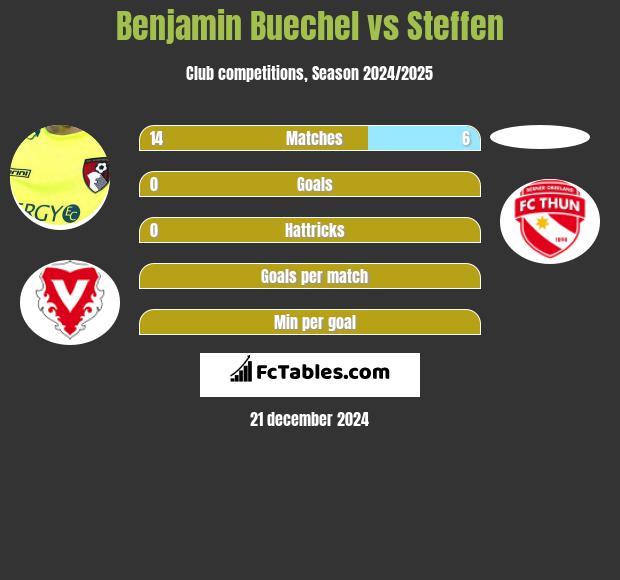 Benjamin Buechel vs Steffen h2h player stats