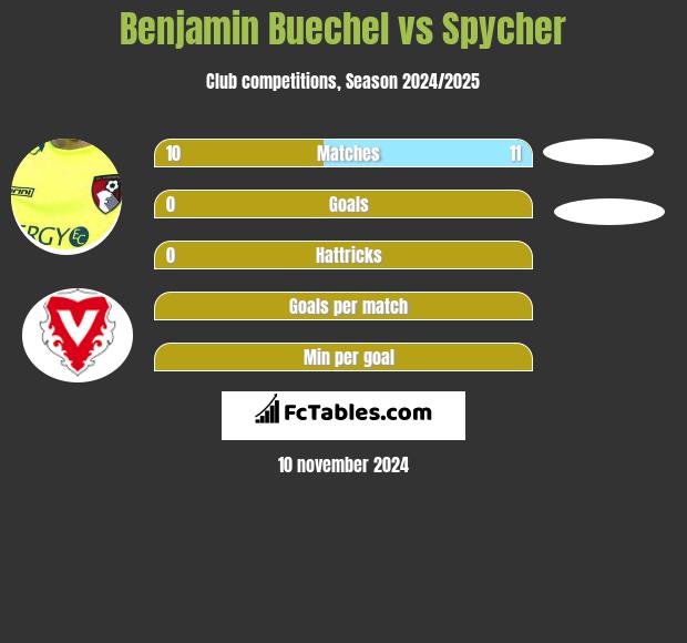 Benjamin Buechel vs Spycher h2h player stats