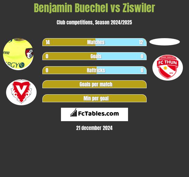 Benjamin Buechel vs Ziswiler h2h player stats