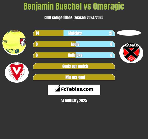 Benjamin Buechel vs Omeragic h2h player stats