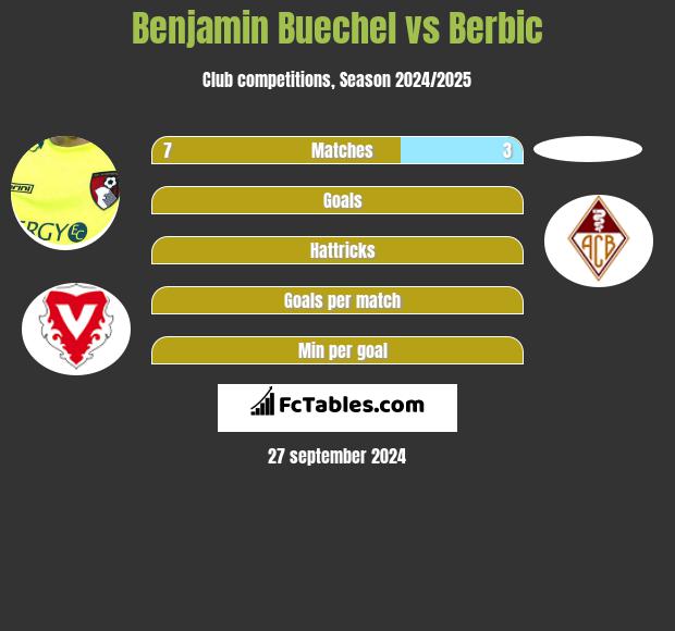 Benjamin Buechel vs Berbic h2h player stats