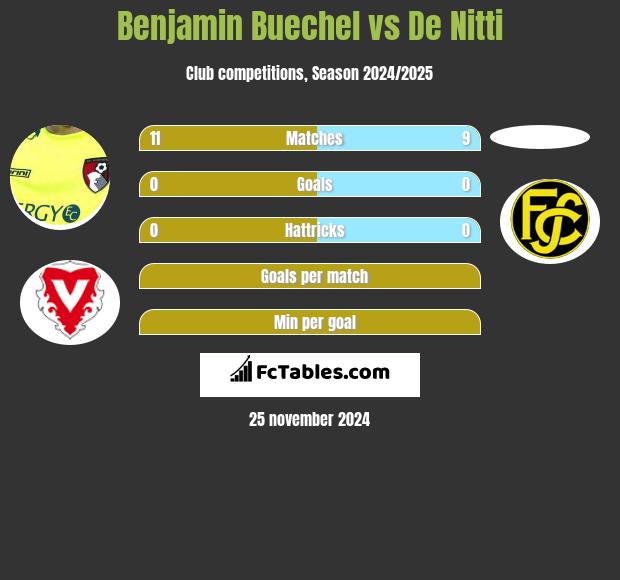 Benjamin Buechel vs De Nitti h2h player stats