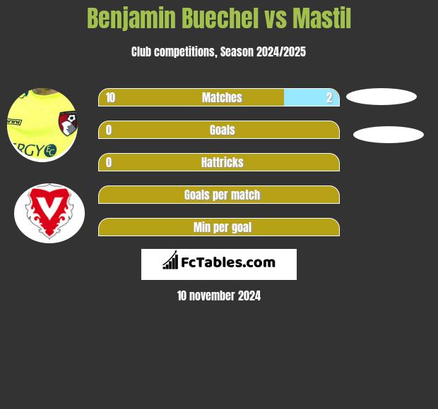 Benjamin Buechel vs Mastil h2h player stats