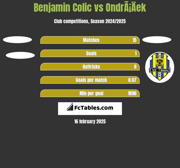 Benjamin Colic vs OndrÃ¡Äek h2h player stats