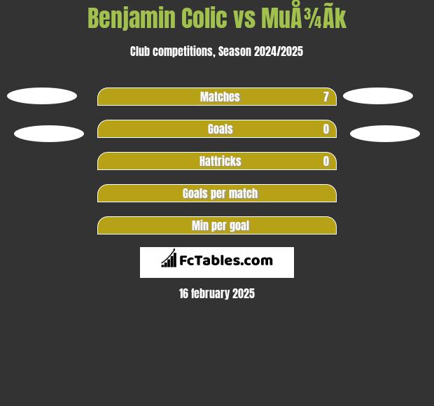 Benjamin Colic vs MuÅ¾Ã­k h2h player stats