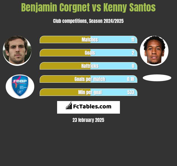 Benjamin Corgnet vs Kenny Santos h2h player stats