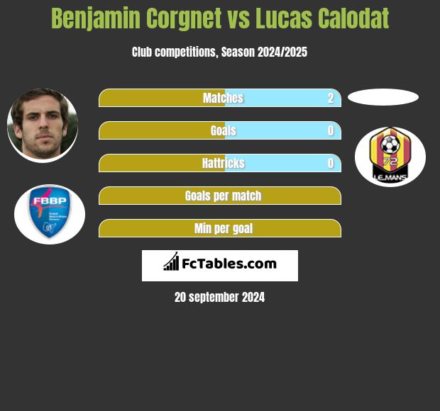 Benjamin Corgnet vs Lucas Calodat h2h player stats