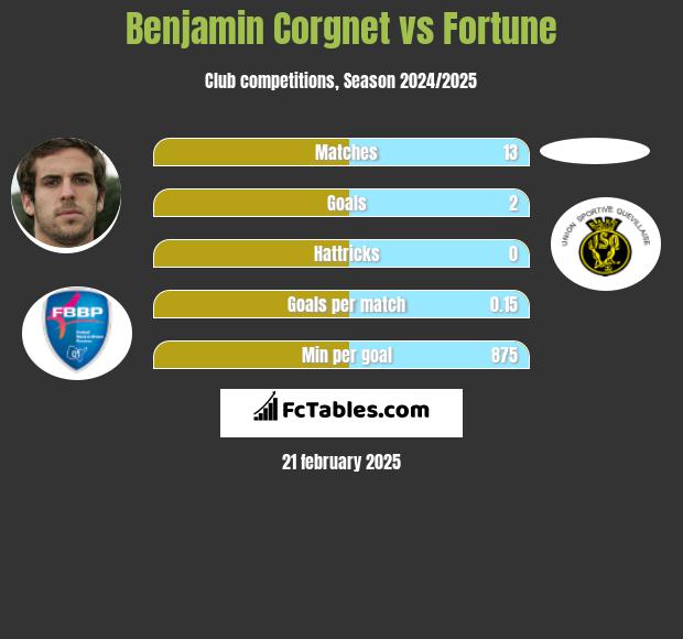 Benjamin Corgnet vs Fortune h2h player stats