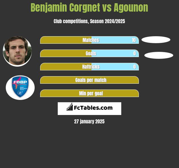 Benjamin Corgnet vs Agounon h2h player stats