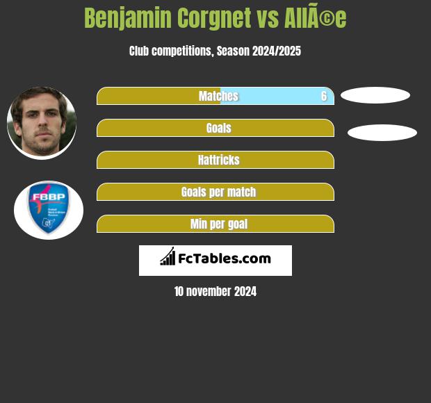 Benjamin Corgnet vs AllÃ©e h2h player stats