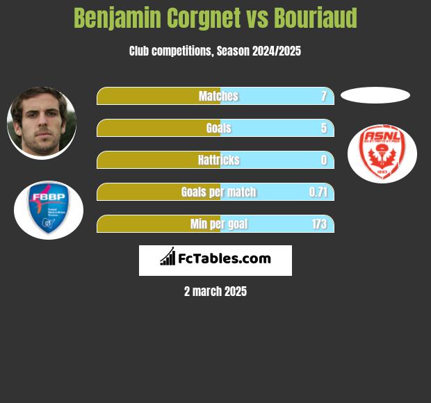 Benjamin Corgnet vs Bouriaud h2h player stats