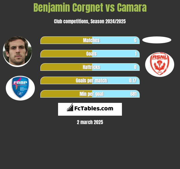 Benjamin Corgnet vs Camara h2h player stats