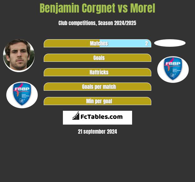 Benjamin Corgnet vs Morel h2h player stats