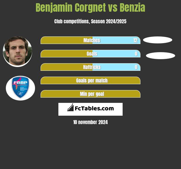 Benjamin Corgnet vs Benzia h2h player stats