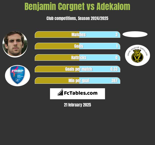 Benjamin Corgnet vs Adekalom h2h player stats