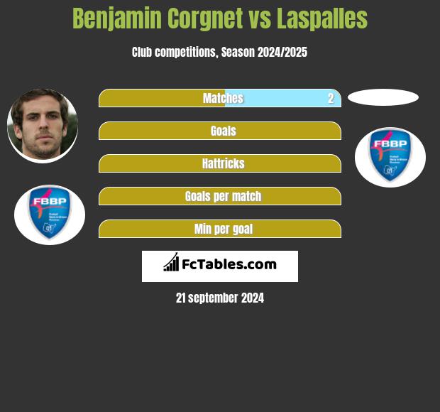 Benjamin Corgnet vs Laspalles h2h player stats