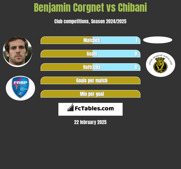 Benjamin Corgnet vs Chibani h2h player stats