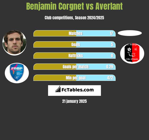 Benjamin Corgnet vs Averlant h2h player stats