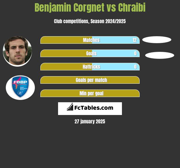 Benjamin Corgnet vs Chraibi h2h player stats