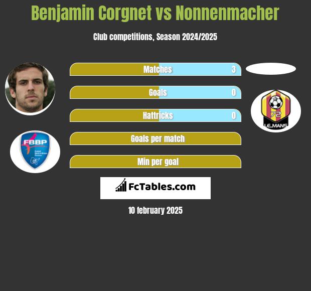 Benjamin Corgnet vs Nonnenmacher h2h player stats