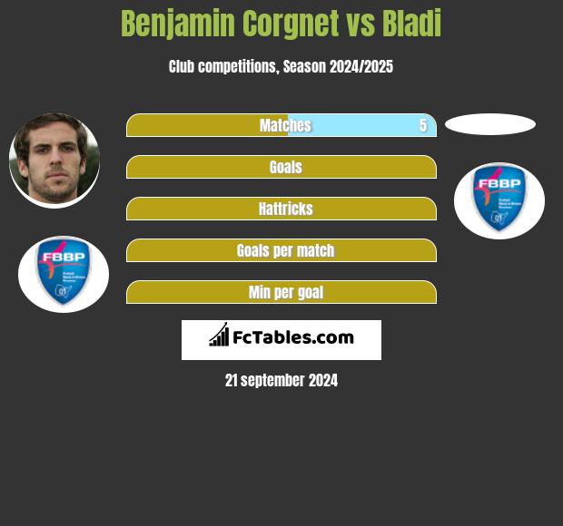 Benjamin Corgnet vs Bladi h2h player stats