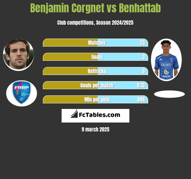 Benjamin Corgnet vs Benhattab h2h player stats