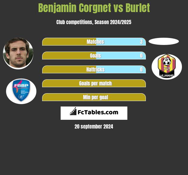 Benjamin Corgnet vs Burlet h2h player stats